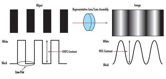 Introduction to Modulation Transfer Function