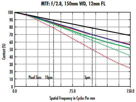 The Modulation Transfer Function (MTF) | Edmund Optics