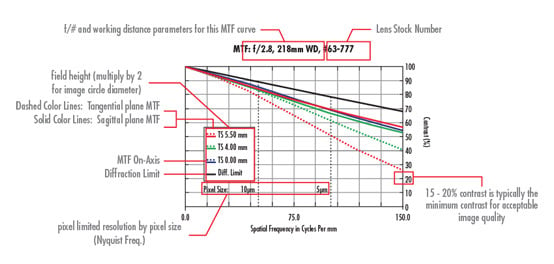 Lens Performance Curves