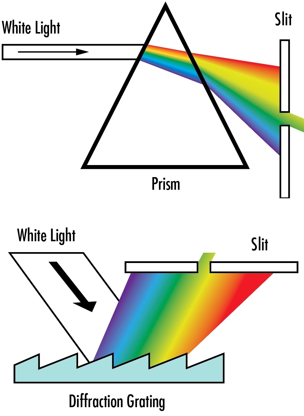 All About Diffraction Gratings | Edmund Optics