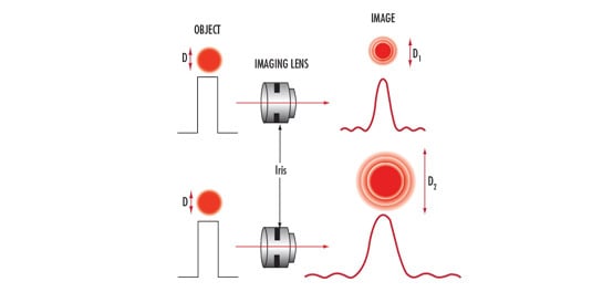 The Airy Disk and Diffraction Limit