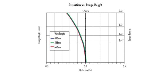 Distortion and the Telecentricity Specification