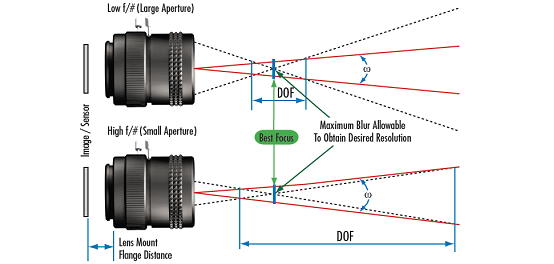 Depth of Field and Depth of Focus